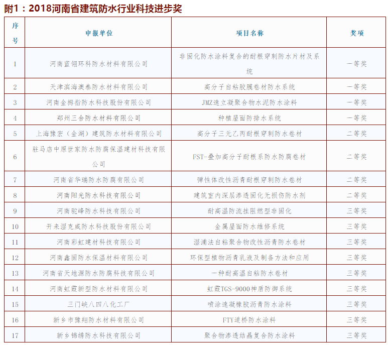 2018河南省建筑防水行業(yè)科技進步獎